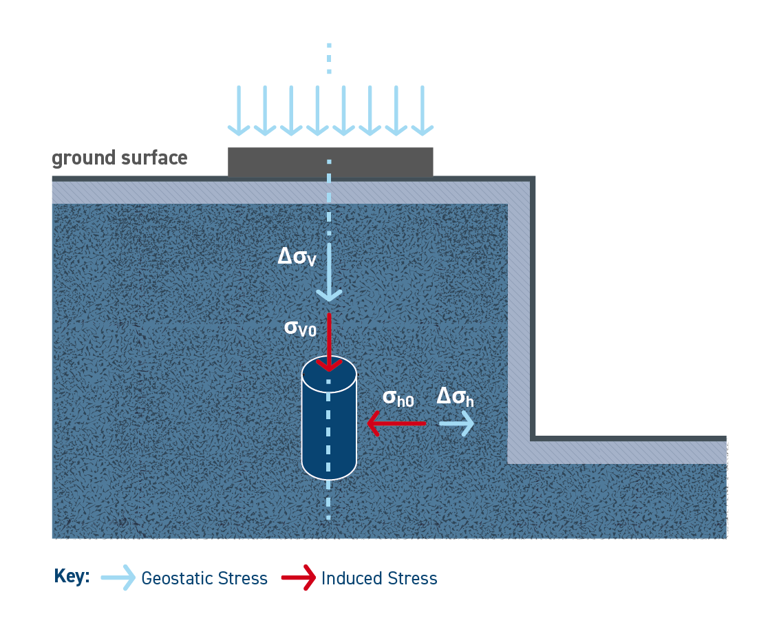 Example of different stress conditions induced by a combination of shallow foundations and excavation. 