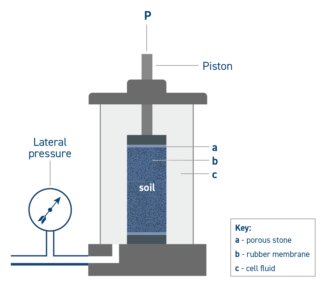 Unconsolidated Undrained (UU)