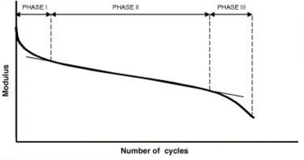 Fatigue test behaviour