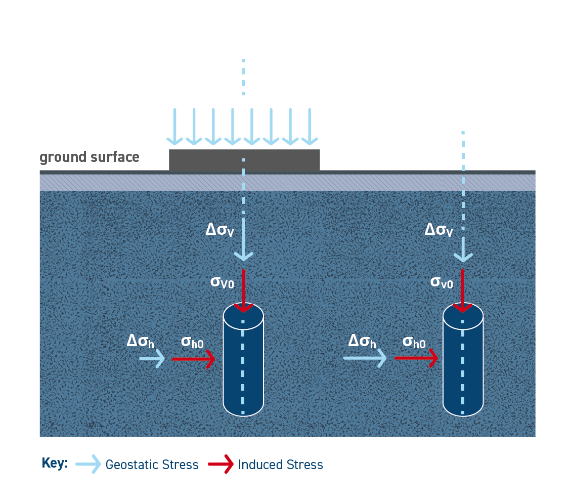 Example of different stress conditions  induced by shallow foundations.